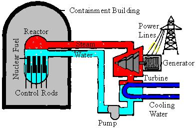 Nuclear Energy Produces Electricity Nuclear FISSION produces heat to