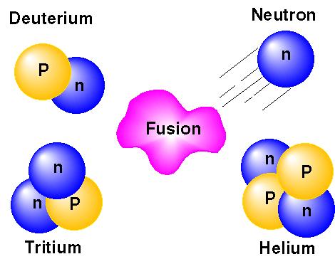 Nuclear Energy Fusion the combining of atomic nuclei such as in the stars (and sun!