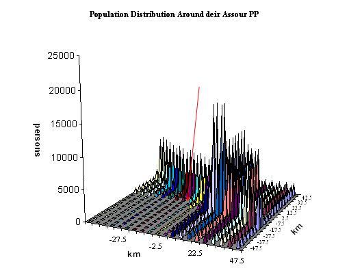Figure 11: Distribution of Population around the Selected Power Plants.