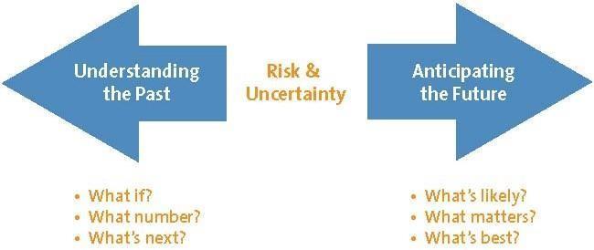 Figure 1. Understanding the past can help model the future Understand the Assumptions Underlying the Strategic Plan Every strategic business decision has inherent risk and uncertainty.