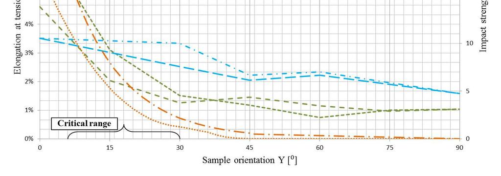 Experimental Determination of Critical Orientation of ABS Parts Manufactured Using Fused Deposition 5 performing a series of tensile tests on samples manufactured with orientations within the