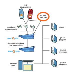 pg 6 TECHNICAL OVERVIEW sendquick works on standard TCPIP protocol, connecting to the network using standard 100BT with normal RJ45