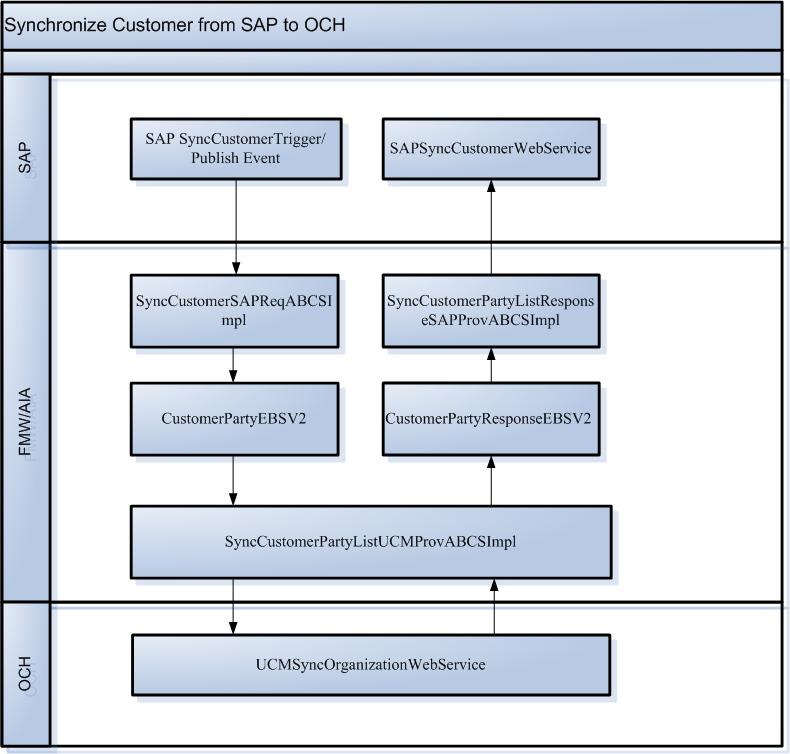 Chapter 6: Oracle Customer Master Data Management Integration Option for SAP OCH (Mapped to Customer in SAP) Contact details for the Organization (Mapped to Customer -> Contact details in SAP) Person