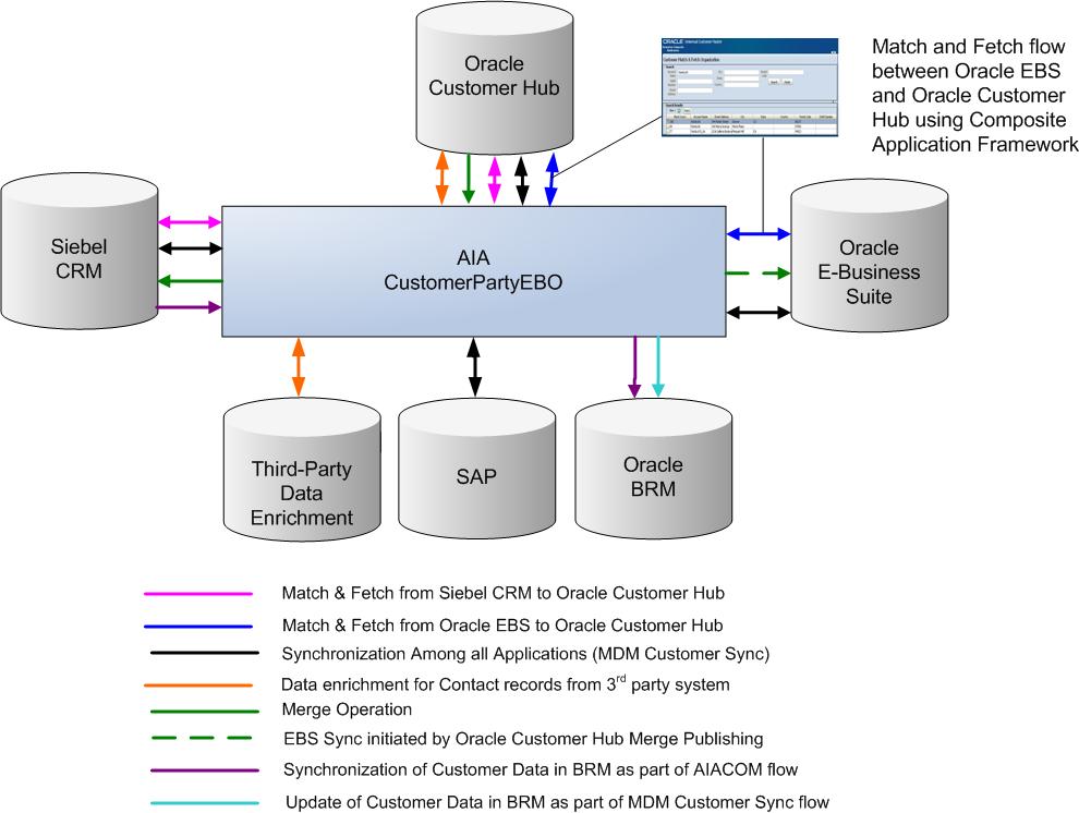 Chapter 1: Understanding the Oracle Customer Master Data Management Integration This convention is consistent with the entity terms used in the CustomerPartyEBO as well as the terminology in the