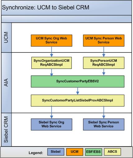 Chapter 2: Oracle Customer Master Data Management Integration Base Pack This activity diagram illustrates the synchronization of organizations and persons from Oracle Customer Hub to Siebel CRM:
