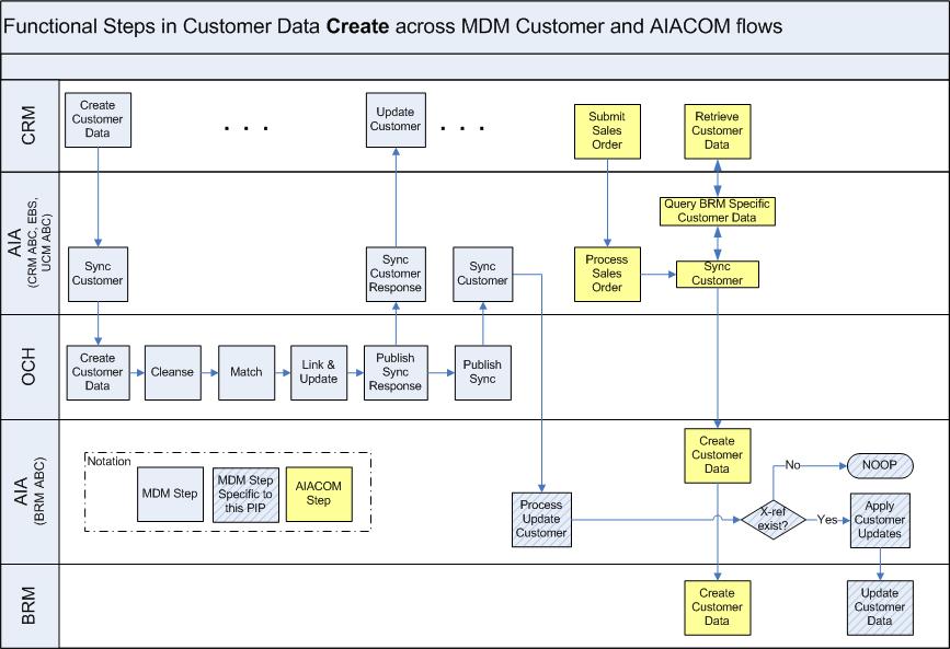 Chapter 2: Oracle Customer Master Data Management Integration Base Pack The AIA CustomerPartyEBS routes the updates to the subscribing Oracle BRM instances.