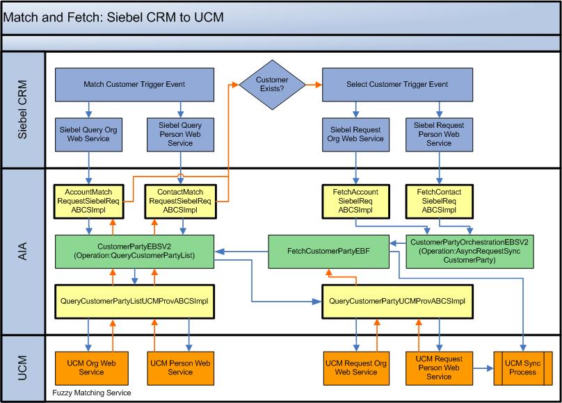 Chapter 3: Oracle Customer Master Data Management Integration Option for Siebel CRM Process Flows These are the process flows from Siebel CRM component.