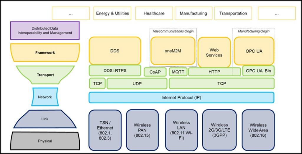 Industrial Internet Connectivity Framework a new IIoT stack model for mapping the rich connectivity landscape an open