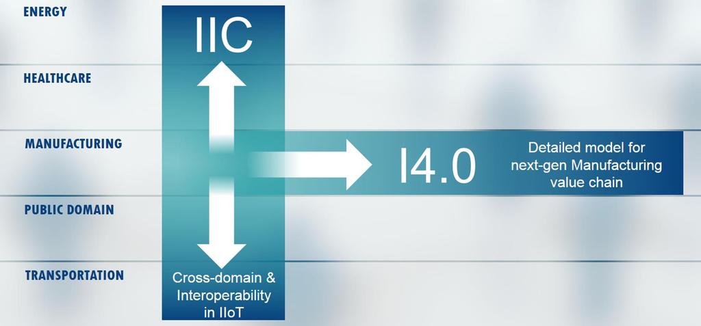 Collaboration Between IIC and I4.
