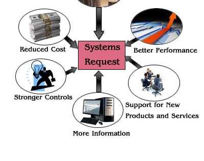 INFORMATION SYSTEMS PROJECTS Main Reasons for Systems Projects The starting point for most projects is called a
