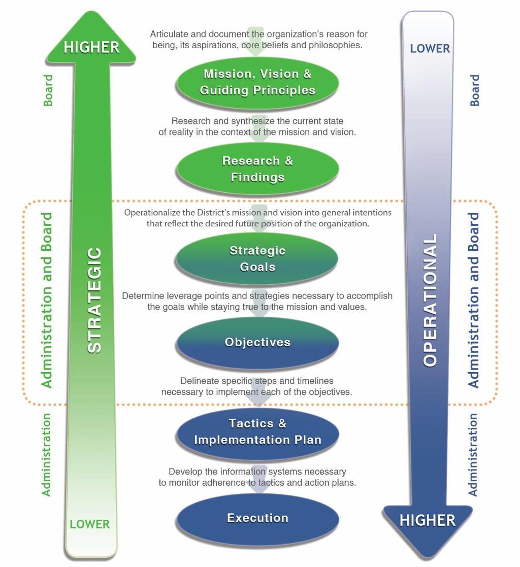 Creating the Future: Strategic Planning for Schools 6 :. A Sound Organizational Model Lays the Foundation The foundation of a successful strategic plan is a sound organizational model.