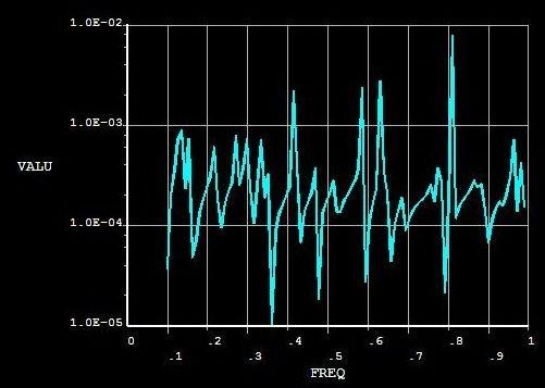 Figs. 16 and 17 show the frequency responses of Titanium model.