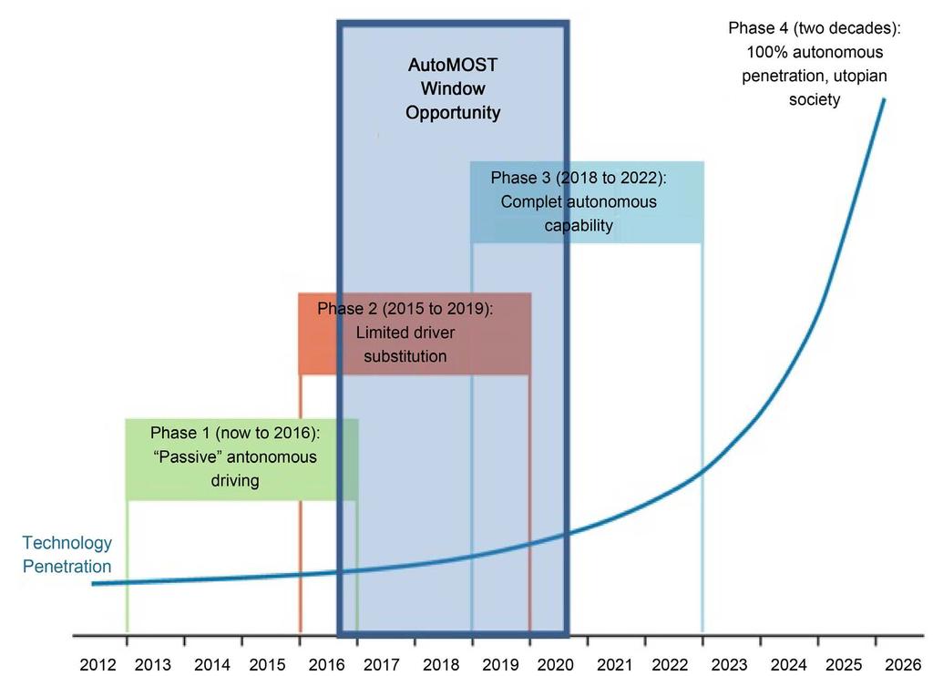 Figure 4. Timeline for technology adoption. Source: Company data, Morgan Stanley research. 2.