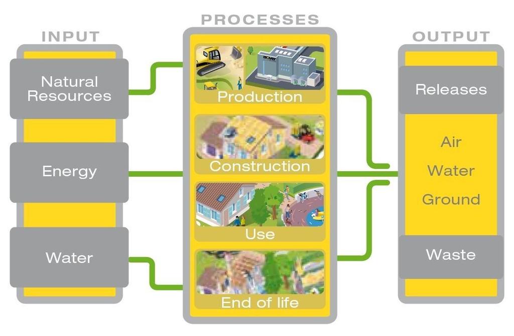 Life cycle stages Flow diagram of the Life Cycle Product stage, A1-A3 Description of the stage: The product stage of the mineral wool products is subdivided into 3 modules A1, A2 and A3 respectively