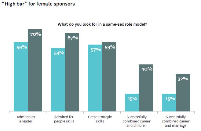 men) prefer male sponsors Men and women agree that sponsorship should be