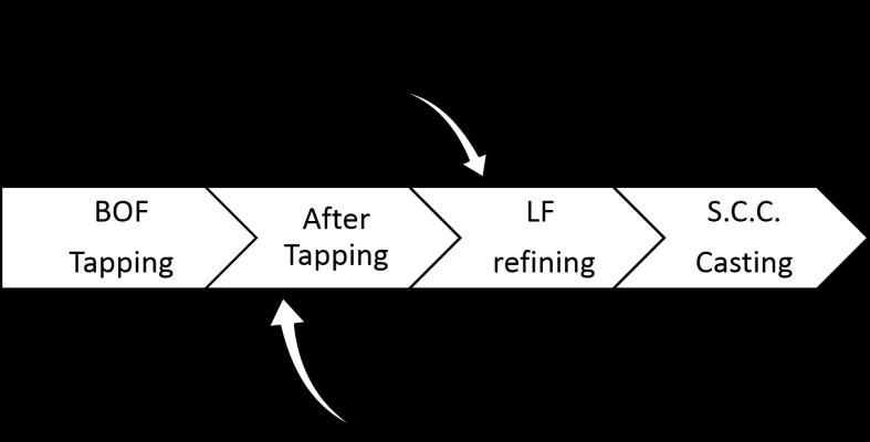 temperature is elevated by electrodes instead of alumina addition in LF process.