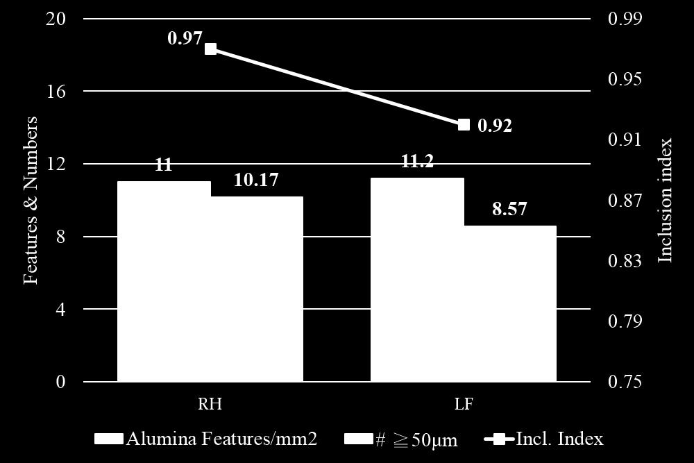 melt, which were alumina features/mm 2, number of alumina 50μm, and alumina inclusion index. The samples of two different processes were gathered from tundish at same ladle weight.