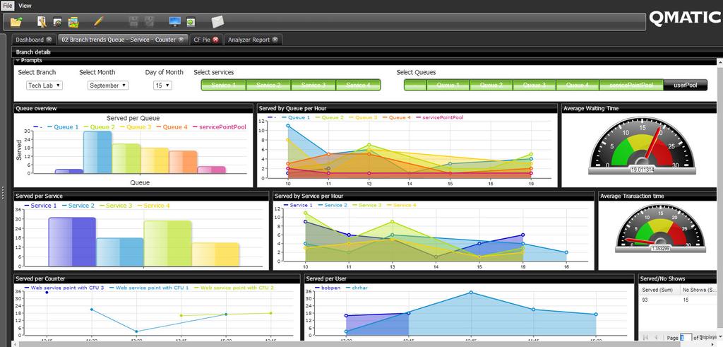 SOFTWARE Business Intelligence Dashboard Qmatic Dashboard is developed with focus on a live overview of the actual statuses in your different Branches. It shows e.g. actual waiting times, customers waiting, open counters and a lot more essential information to be able to react directly on the actual Customer Flow Management status.