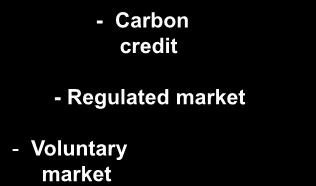 Maintain creditability of carbon unit Carbon Footprint & Neutrality - C