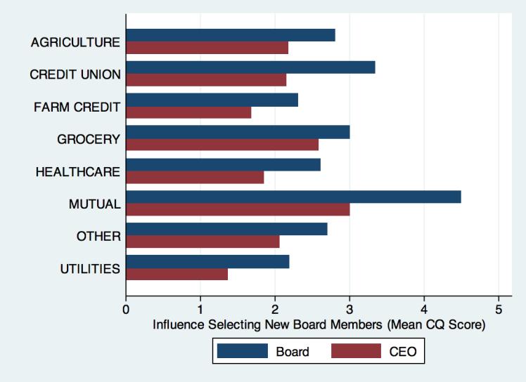 surprisingly, respondents in all sectors report some level of CEO involvement in the process of recruiting and selecting new board members. Figure 6.