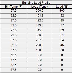 Building Load Profile Based