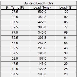 Building Type Weather Bin Data