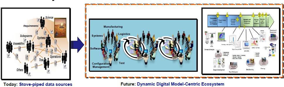 Background Digital Thread Future vision is Digital Model-Centric Engineering Shifts away from a linear, document-centric acquisition process towards a dynamic digital model-centric ecosystem Digital