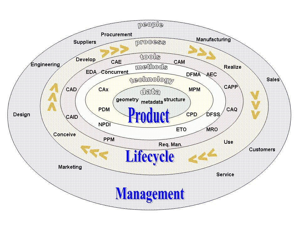 Future View of CERDEC epdm Lifecycle Management Diving Forces: System engineers and engineering