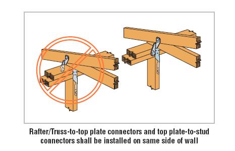 Connectors from roof structure must be used to transfer uplift