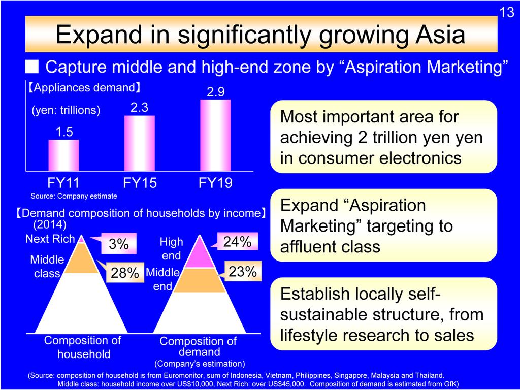 The market size of Asia both developed and advanced countries is expected to grow undoubtedly. There are two classes, Next Rich and Middle Class.