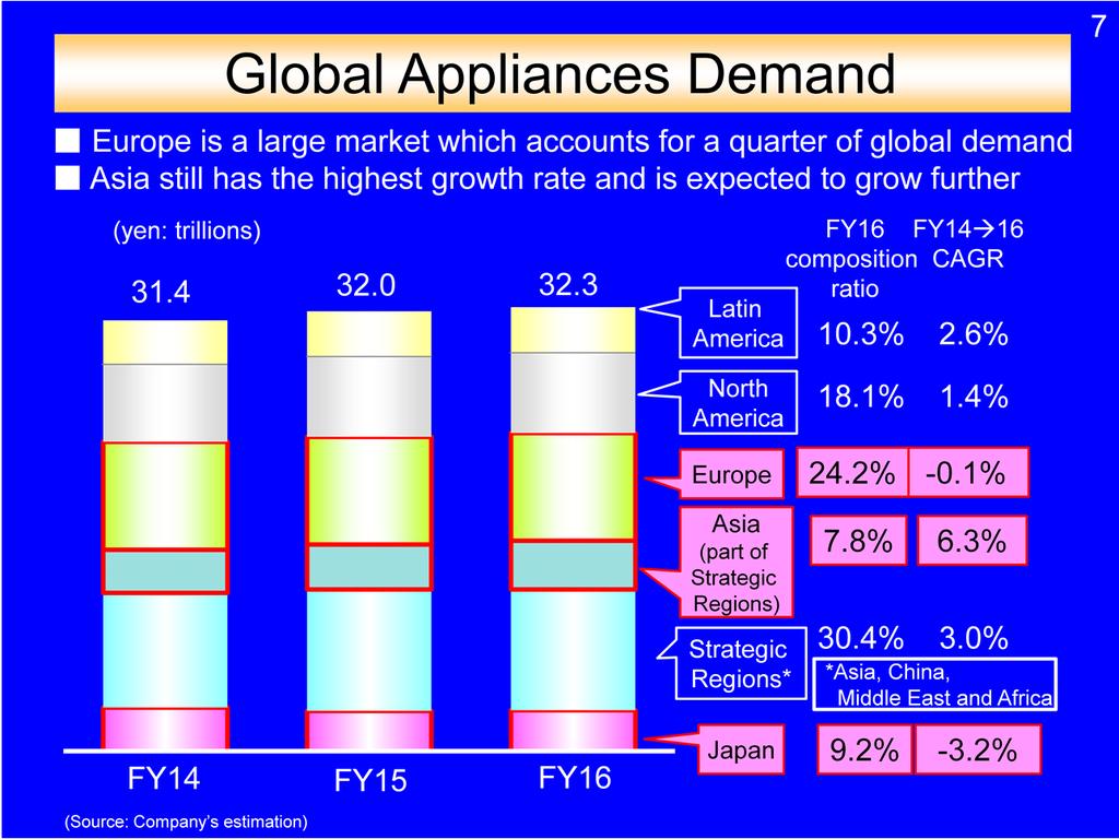 This chart shows demand in appliances including AV products. The global demand is expected to be approximately 32.0 billion yen in fiscal 2015.
