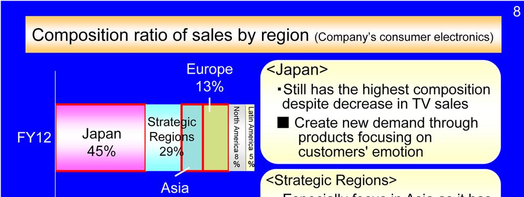 Next, composition ratio of sales by region from fiscal 2012 to 2015. In fiscal 2012, although the volume of Japanese sales was extremely high, it came down to 37% in fiscal 2015.