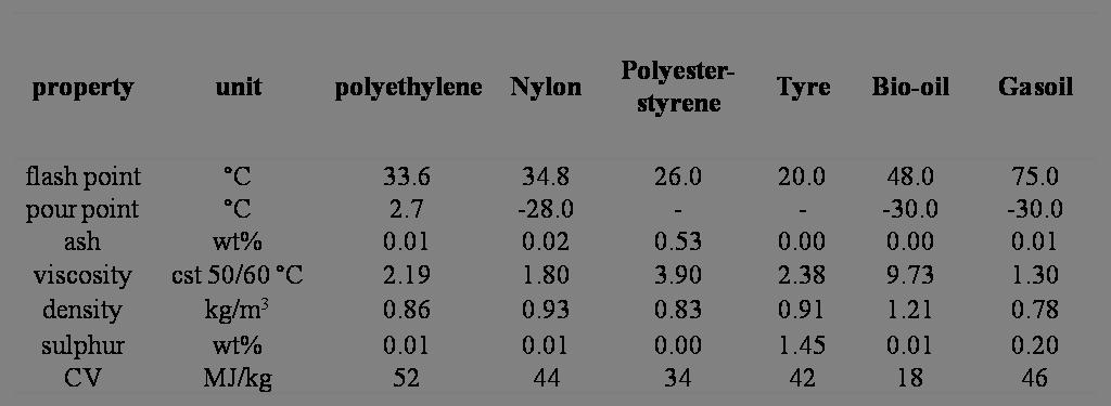 Table 1 Fuel properties of oils derived from the pyrolysis of various wastes 2.