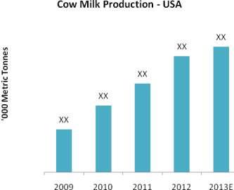 4. Milk Production North America The North American dairy industry was valued at USD XX million in 2011.