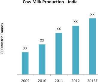 7. Milk Production Asia Asia remains one of the most diverse regions in the world in terms of economic growth, changing food consumption preferences and relative availability of resources, both human