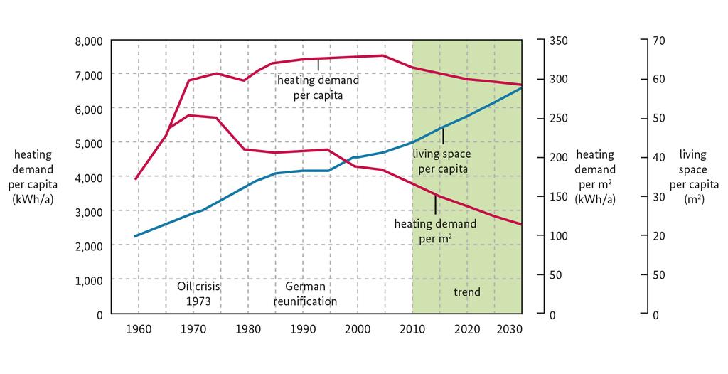 Source: Ebert, Essig & Hauser 2010 The rebound effect in homes Energy-efficiency gains