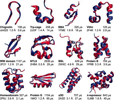 How Fast-folding Proteins Fold