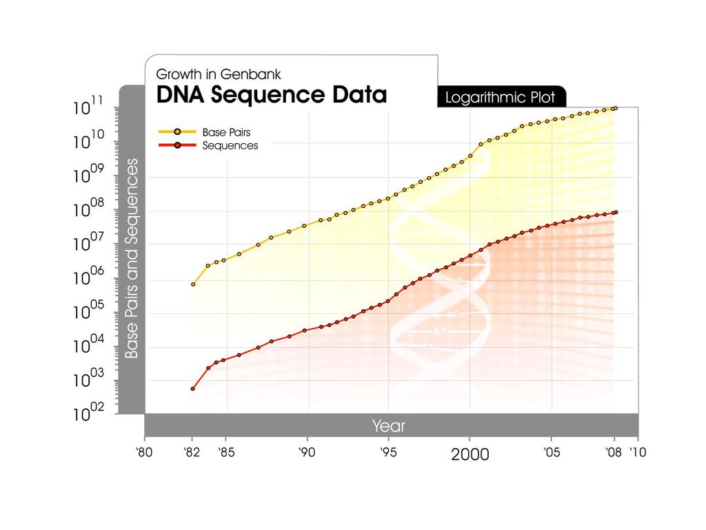 Growth of Sequences http://www.