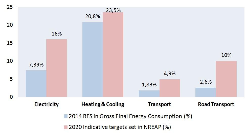 RES progress towards 2020 targets Contribution of RES to the