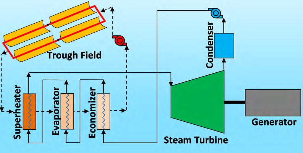 Solar Steam Turbine P = 45.7 MW W steam = 53.5 kg/s T steam = 385 o C P steam = 48.5 bar W HTF = 346.