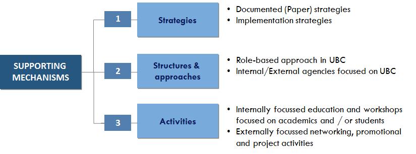 Supporting mechanisms for UBC Supporting mechanisms are interventions designed to support the development of cooperation between HEIs and business.