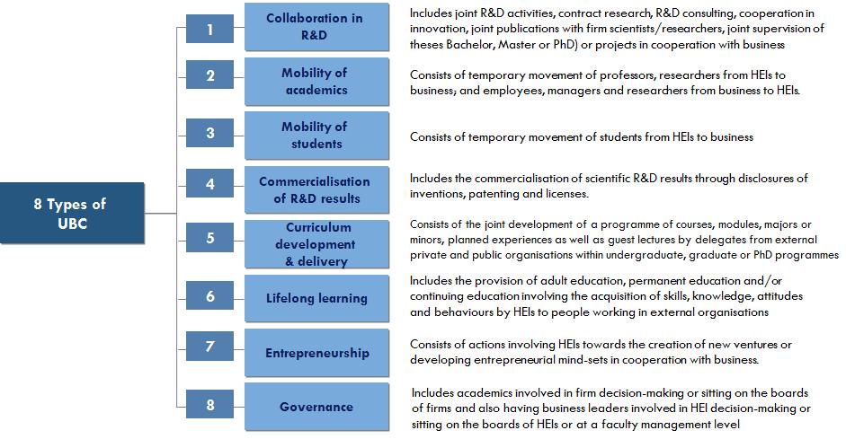 Results Extent of UBC There have been eight types of cooperation recognised between university and business as found in the State of European UBC Report with the following descriptions: 3 clusters of