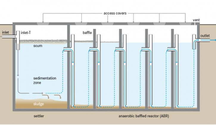 ABR Reactor Working Volume, V w = 357m 3 Compartment up flow area, A u =28.33m 2 Total compartment area = 37.77m 2 Reactor width, r w = 7.71m Reactor length = 15.