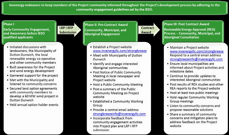 Figure 2 (below) outlines the Community Engagement process for the Project, with more details on each Phase to follow in the Community Engagement Strategic Approach and Method section of this plan