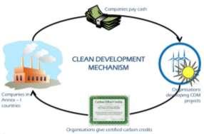 Introduction Clean Development Mechanism The Clean Development Mechanism (CDM) is a market-based arrangement defined by the Kyoto Protocol under the United Nations Framework Convention on Climate