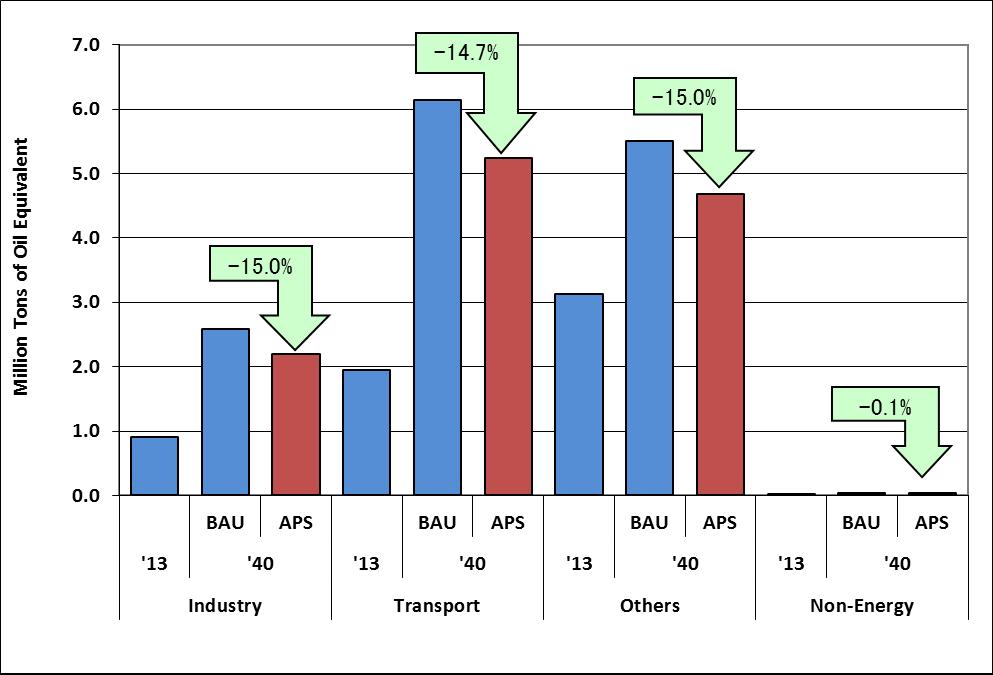 Energy Outlook and Energy Saving Potential in East Asia Figure 4-7. Final Energy Consumption by Sector, BAU and APS BAU = Business-as-Usual scenario; APS = Alternative Policy Scenario. 4.2.