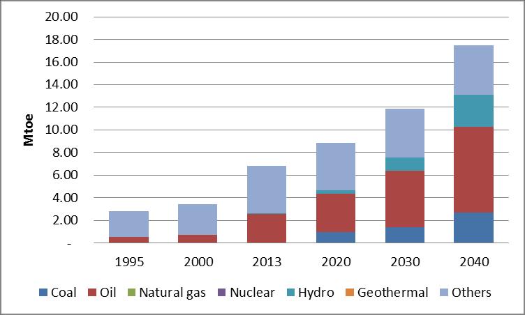 Energy Outlook and Energy Saving Potential in East Asia Figure 4-1. Primary Energy Supply by Source, BAU BAU = Business-as-Usual scenario; Mtoe = million tons of oil equivalent. 3.1.2.