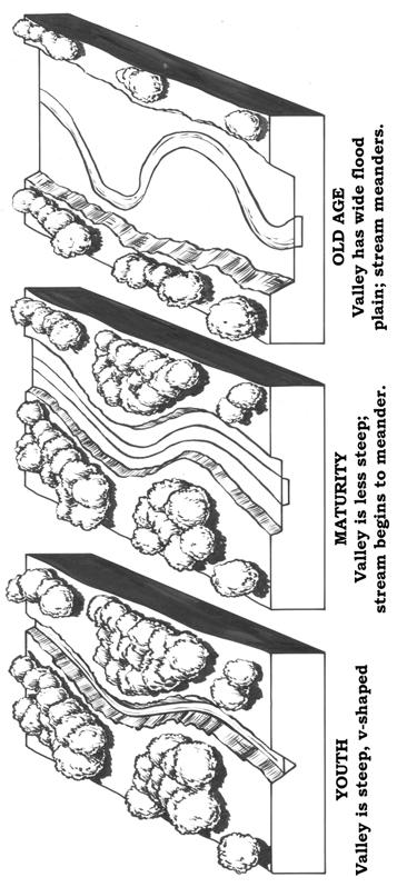 River Phases Diagram Source: Handbook of Earth