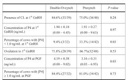 Table 2. Effects of number of lactations on pregnancies per AI (P/AI) following presynchronization with a standard Presynch protocol or Double-Ovsynch.
