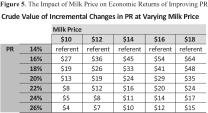 approximately $14 and from 26 to 28% is worth only $2. Figure 4. Model Results of Value of Changes in PR over Ranges of PR of milk production = 25,000 lbs, market cow value = $0.
